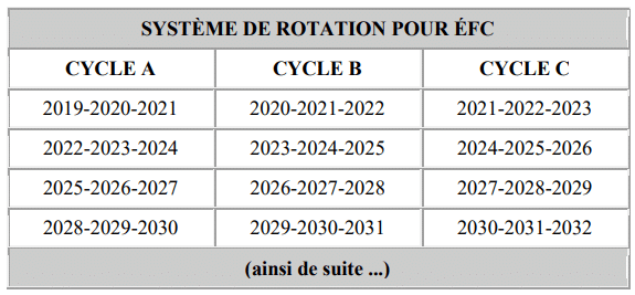 Système de rotation des CEE